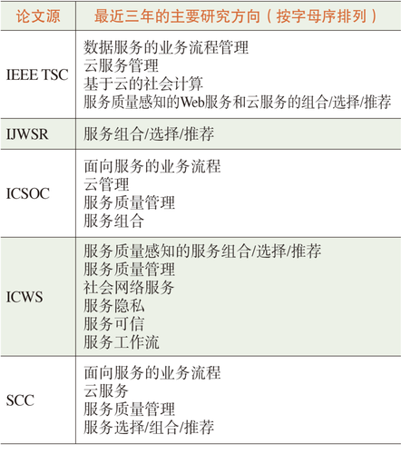 表1　代表性的服务计算论文源